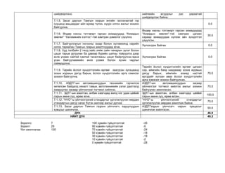 шийдвэрлэнэ. 
нийгмийн асуудлыг дэс дараатай шийдвэрлэж байна. 
7.1.5. Засаг даргын Тамгын газрын энгийн галлагаатай гэр сууцанд амьдардаг айл өрхөд түлээ, нүүрс олгох ажлыг зохион байгуулна. 
0.0 
7.1.6. Өндөр насны тэтгэвэрт гарсан ахмадуудад “Ахмадын зөвлөл” “Халамжийн хэлтэс”-тэй хамтран дэмжлэг үзүүлнэ. 
Өндөр насны тэтгэвэрт гарсан ахмадуудад “Ахмадын зөвлөл”-тэй хамтран цагаан сараар ахмадуудаа хүлээн авч хүндэтгэл үзүүлсэн. 
30.0 
7.1.7. Байгууллагын ногооны газар болон хүлэмжинд нарийн ногоо тариалан Тамгын газрын ажилтнуудад өгнө. 
Хүлээгдэж байгаа 
0.0 
7.1.8. Урд талбайн 2 талд хайс хийж сайн чанарын зүлэг болон цэцэг тарьж ургуулах ба давхар бүрийн шатны тойруулга дээр өнгө үзэмж сайтай савтай тасалгааны цэцэг байрлуулна,гадна усан байгууламжийн өнгө үзэмж болон хүчин чадлыг сайжруулна. 
Хүлээгдэж байгаа 
0.0 
7.1.9. Төрийн ёслол хүндэтгэлийн өргөөг заагдсан хугацаанд зохих журмын дагуу барьж, ёслол хүндэтгэлийн арга хэмжээг зохион байгуулна. 
Төрийн ёслол хүндэтгэлийн өргөөг цагаан сар, аймгийн баяр наадмаар зохих журмын дагуу барьж, аймгийн ахмад настай иргэдийг хүлээн авах ёслол хүндэтгэлийн арга хэмжээг зохион байгуулсан. 
70.0 
7.1.10. АЗДТГ-ын автомашинуудын техникийн гэрчилгээ хөтөлсөн байдалд хяналт тавьж, автотехникийн үзлэг даатгалд хамруулан засвар үйлчилгээг тогтмол хийлгэх. 
АЗДТГ-ын автомашинуудын засвар үйлчилгээг тогтмол хийлгэх ажлыг зохион байгуулан ажилласан. 
70.0 
7.1.11. ЗДТГ-ын ажилтан, албан хаагчдад жилд нэг удаа цàãààí сарын өмнө сүү, өрөм өгнө. 
ЗДТГ-ын ажилтан, албан хаагчдад цàãààí сарын өмнө сүү, өрөм өгсөн. 
100.0 
7.1.12. “НУО”-ы үйлчилгээний стандартыг үргэлжлүүлэн мөрдөх стандартын дагуу хагас бүтэн жилээр ажлыг дүгнэх 
“НУО”-ы үйлчилгээний стандартыг үргэлжлүүлэн мөрдөн ажиллаж байна. 
70.0 
7.1.13. Засаг даргын Тамгын газрын үйлчлэгч, харуулуудын хувцсыг шинэчлэх. 
АЗДТГазрын үйлчлэгч нарын хувцасыг шинэчлэн хийлгэсэн. 
50.0 
ДҮН 
46.9 
НЙИТ ДҮН 
49.3 
Зорилго: 7 100 хувийн гүйцэтгэлтэй -35 
Зорилт: 29 90 хувийн гүйцэтгэлтэй -5 
Үйл ажиллагаа: 130 70 хувийн гүйцэтгэлтэй -24 
50 хувийн гүйцэтгэлтэй -18 
30 хувийн гүйцэтгэлтэй -18 
10 хувийн гүйцэтгэлтэй -2 
0 хувийн гүйцэтгэлтэй -28 