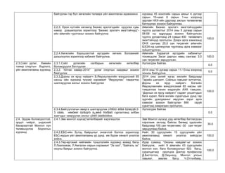 байгуулан гэр бүл хөгжлийн талаарх үйл ажиллагаа идэвхжинэ 
хүрээнд 45 хоногийн сарын аяныг 4 дүгээр сарын 15-наас 6 сарын 1-ны хооронд зарлаж НХХ-ийн даргаар ажлын төлөвлөгөө батлуулан зохион байгууллаа. 
2.2.3. Орон нутгийн хөгжилд бизнес эрхлэгчдийн оруулах хувь нэмэр дээшилүүлэх зорилгоор “Бизнес эрхлэгч эмэгтэйчүүд”- ийн аймгийн чуулганыг зохион байгуулна 
Аймгийн Бизнес эрхлэгч эмэгтэйчүүдийн чуулга уулзалтыг 2014 оны 5 дугаар сарын 08-09 ны өдрүүдэд зохион байгуулсан чуулга уулзалтанд 24 сумын 400 төлөөлөгч эмэгтэйчүүд оролцсон. Дээрх арга хэмжээнд ОНХ сангаас 20,0 сая төгрөгийг аймгийн БЭЭХ-нд шилжүүлэн чуулганы арга хэмжээг гүйцэтгүүлсэн. 
100.0 
2.2.4.Хөгжлийн бэрхшээлтэй иргэдийн хөгжих боломжийг дээшлүүлэх зорилгоор кабинет байгуулна. 
Аймгийн Хараагүй иргэдийн кабинетыг тохижццлж Засаг даргын нөөц сангаас 3,0 сая төгрөгийг зарцуулсан. 
100.0 
2.3.Соёл урлаг, биеийн тамир спортын бодлого, үйл ажиллагааны хүрээнд 
2.3.1.Соёл урлагийн салбарын хөгжлийн хөтөлбөр боловсруулж батлуулах 
Хүлээгдэж байгаа. 
0.0 
2.3.2. “Алтан намар-2014” урлаг спортын наадмыг зохион байгуулах 
2014 оны 10 дугаар сарын 11-13-ны хооронд зохион байгуулна. 
0.0 
2.3.3.Дорны их яруу найрагч Б.Явуухулангийн мэндэлсний 85 насны ойн хүрээнд түүний нэрэмжит “Явуухулан” тэмдэгтэн шалгаруулах ажлыг зохион байгуулах 
2014 оны эхний хагас жилийн байдлаар Төрийн шагналт, Соёлын гавъяат зүтгэлтэн, Дорны их яруу найрагч Бэгзийн Явуухулангийн мэндэлсэний 85 насны ойг тэмдэглэж танин мэдэхүйн АХА тэмцээн, “Дорнын их яруу найрагч” сэдэвт уншигчдын бага хурал, бага ангийн сурагчдын дунд гар зургийн уралдааныг явуулан зэрэг арга хэмжээг зохион байгуулан 890 гаруй сурагчид хамрагдан оролцлоо. 
100.0 
2.3.4.Байгууллагын аварга шалгаруулах сïîðòûí àðãà õýìæýýã 2- 3 óäàà, нèéòèéí öýíãýýíò á¿æèã ñóðãàõ сургалтанд албан хаагчдыг хамруулах ажлыг çîõèîí áàéãóóëах. 
Хүлээгдэж байгаа 
0.0 
2.4. Эрдэм боловсролтой, эрүүл чийрэг, үндэсний бахархалтай Монгол хүн төлөвшүүлэх бодлогын хүрээнд: 
2.4.1.Зөв монгол хүүхэд”хөтөлбөрийг хэрэгжүүлэх 
Зөв Монгол хүүхэд дэд хөтөлбөр батлагдсан хэрэгжиж эхлээд байгаа бөгөөд одоогийн байдлаар 100 сая төгрөгнөөс -30 сая төгрөг зарцуулаад байна. 
30.0 
2.4.2.ЕБС-ийн бүтэц байршлыг оновчтой болгох зорилгоор ЕБС-иудын үйл ажиллагааны үр дүнд иж бүрэн хяналт үнэлгээ хийнэ. 
Нийт 30 сургуулийн 15 сургуулийн үйл ажиллагаанд хяналт үнэлгээ хийгдсэн байна. 
100.0 
2.4.3.Төр-иргэний нийгмийн түншлэлийн хүрээнд ахмад багш Л.Лхагважав, Л.Амгалан нарын нэрэмжит “Эх хэл”, “Байгаль эх” оюуны баярыг зохион байгуулна. 
Идэр суманд “Оюуны наадам”-ыг зохион байгуулж, нийт 8 аймгийн 43 сургуулийн монгол хэл, бага боловсролын 923 багш, суралцагчид оролцож Доктор профессор Д.Баттогтох, Д.Оюунхүү, Монгол улсын гавьяат, зөвлөх багш Ч.Отгонбаяр, 
100.0  