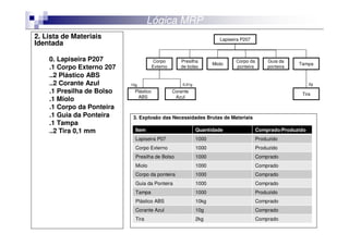 Lógica MRP
2. Lista de Materiais                                                  Lapiseira P207
Identada

    0. Lapiseira P207                   Corpo       Presilha                  Corpo da        Guia da
                                                                    Miolo                                Tampa
    .1 Corpo Externo 207               Externo      de bolso                  ponteira        ponteira
    ..2 Plástico ABS
    ..2 Corante Azul       10g                       0,01g                                                    2g

    .1 Presilha de Bolso    Plástico             Corante
                                                                                                          Tira
                             ABS                  Azul
    .1 Miolo
    .1 Corpo da Ponteira
    .1 Guia da Ponteira     3. Explosão das Necessidades Brutas de Materiais
    .1 Tampa
    ..2 Tira 0,1 mm          Item                            Quantidade                  Comprado/Produzido
                             Lapiseira P07                   1000                        Produzido
                             Corpo Externo                   1000                        Produzido
                             Presilha de Bolso               1000                        Comprado
                             Miolo                           1000                        Comprado
                             Corpo da ponteira               1000                        Comprado
                             Guia da Ponteira                1000                        Comprado
                             Tampa                           1000                        Produzido
                             Plástico ABS                    10kg                        Comprado
                             Corante Azul                    10g                         Comprado
                             Tira                            2kg                         Comprado
 