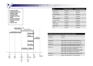 Lógica MRP
                                                                                                Item                          Tempo de Obtenção          Comprado/Produzido

  0. Lapiseira P207                                                                             Lapiseira P07                 1 semana                   Produzido
  .1 Corpo Externo 207
                                                                                                Corpo Externo                 2 semanas                  Produzido
  ..2 Plástico ABS
  ..2 Corante Azul                                                                              Presilha de Bolso             1 semana                   Comprado
  .1 Presilha de Bolso                                                                          Miolo                         1 semana                   Comprado
  .1 Miolo
                                                                                                Corpo da ponteira             2 semanas                  Comprado
  .1 Corpo da Ponteira
  .1 Guia da Ponteira                                                                           Guia da Ponteira              1 semana                   Comprado
  .1 Tampa
                                                                                                Tampa                         1 semana                   Produzido
  ..2 Tira 0,1 mm
                                                                                                Plástico ABS                  1 semana                   Comprado

                                                                                                Corante Azul                  2 semanas                  Comprado

                                                                                                Tira                          1 semana                   Comprado
            Plástico ABS (10 kg)
                                Corpo Externo

      Corante Azul (10g)
                                               Presilha bolso
                                                                                       Seqüência de ações gerenciais para o planejamento da lapiseira
                                                  Miolo                                Semana 14                    nenhuma
                                                                      Lapiseira        Semana 15                    nenhuma


                                               Corpo pont.                             Semana 16                    Liberar Ordem de Compra de 10g de corante azul

                                                                                       Semana 17                    Liberar Ordem de Compra de 10kg de Plástico ABS

                                               Guia pont.                              Semana 18                    Liberar Ordem de Produção de 1000 Corpo Externo
                                                                                                                    Liberar Ordem de Compra de 2kg de Tira 0,1mm

                                                                                       Semana 19                    Liberar   Ordem   de Compra de 1000 Presilhas de bolso
                                Tira (2kg)        Tampa                                                             Liberar   Ordem   de Compra de 1000 Miolos
                                                                                                                    Liberar   Ordem   de Compra de 1000 Corpos de Ponteira
                                                                                                                    Liberar   Ordem   de Compra de 1000 Guias da Ponteira
                                                                                                                    Liberar   Ordem   de Produção de 1000 Tampas

                                                                                       Semana 20                    Liberar Ordem de Produção de 1000 Lapiseiras P207
 16           17           18                19                 20            21
                                                                                       Semana 21                    Entregar 1000 lapiseiras P207 conforme pedido
OC          OC             OP                OC                 OP            Pedido
Corante     Plástico       Corpo Ext.        Presilha, Miolo,   Lapiseira
0,01kg      10kg           1000              Corpo, Guia        1000


                           OC                OP
                           Tira              Tampa
                           2 kg              1000
 