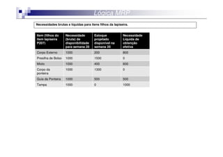 Lógica MRP
Necessidades brutas e líquidas para itens filhos da lapiseira.


Item (filhos do     Necessidade        Estoque            Necessidade
item lapiseira      (bruta) de         projetado          Líquida de
P207)               disponibilidade    disponível na      obtenção
                    para semana 20     semana 20          efetiva
Corpo Externo       1000               200                800
Presilha de Bolso   1000               1500               0
Miolo               1000               400                600
Corpo da            1000               1300               0
ponteira
Guia da Ponteira    1000               500                500
Tampa               1000               0                  1000
 