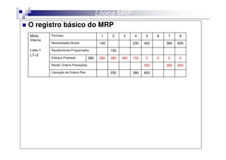 Lógica MRP
O registro básico do MRP
Miolo     Períodos                           1     2     3     4     5     6   7     8
Interno
          Necessidades Brutas                100               230   400       380   600
Lote=1    Recebimentos Programados                 100
LT=3
          Estoque Projetado           380    280   380   380   150   0     0   0     0
          Receb. Ordens Pranejadas                                   250       380   600
          Liberação de Ordens Plan.                250         380   600
 