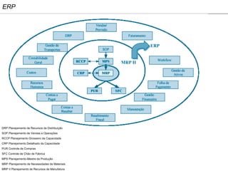 ERP




DRP Planejamento de Recursos de Distribuição
SOP Planejamento de Vendas e Operações
RCCP Planejamento Grosseiro da Capacidade
CRP Planejamento Detalhado da Capacidade
PUR Controle de Compras
SFC Controle de Chão de Fábrica
MPS Planejamento-Mestre da Produção
MRP Planejamento de Necessidades de Materiais
MRP II Planejamento de Recursos de Manufatura
 
