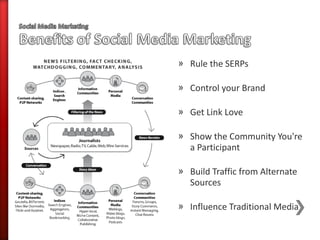» Rule the SERPs

» Control your Brand

» Get Link Love

» Show the Community You're
  a Participant

» Build Traffic from Alternate
  Sources

» Influence Traditional Media
 