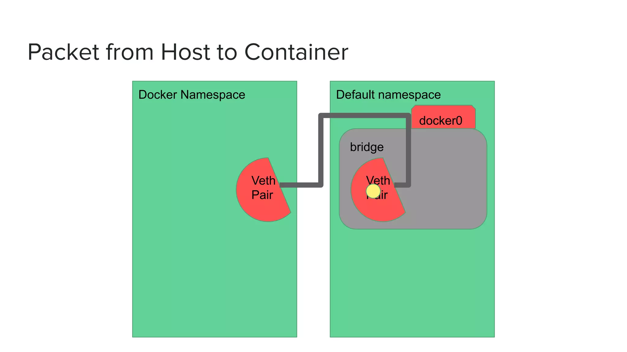 Packet from Host to Container
Docker Namespace Default namespace
bridge
Veth
Pair
Veth
Pair
docker0
 