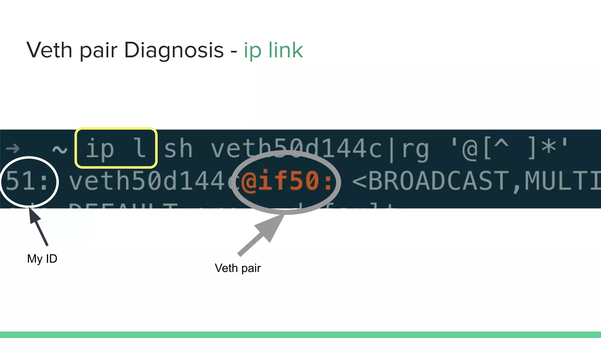 Veth pair Diagnosis - ip link
My ID
Veth pair
 