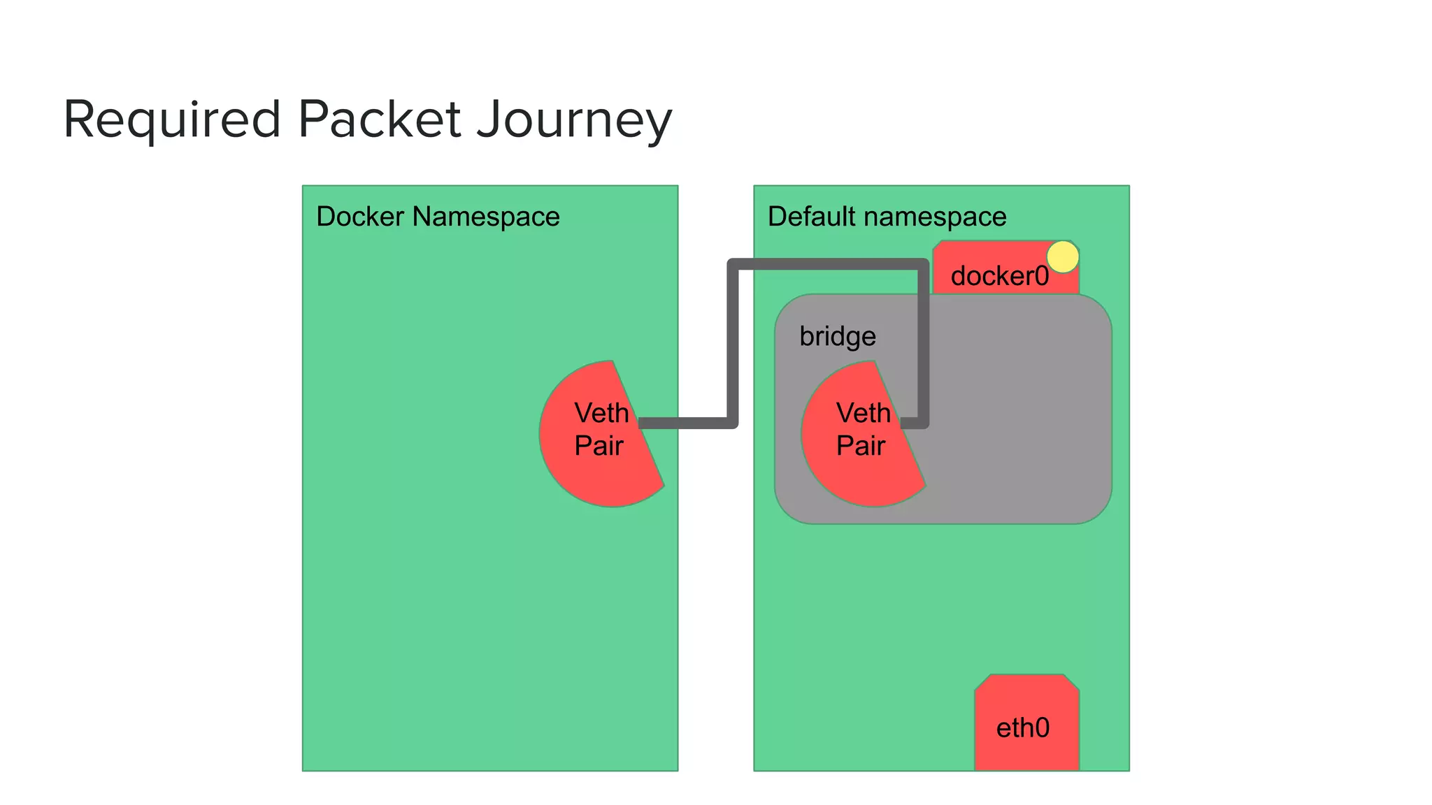 Required Packet Journey
Docker Namespace Default namespace
bridge
Veth
Pair
Veth
Pair
docker0
eth0
 