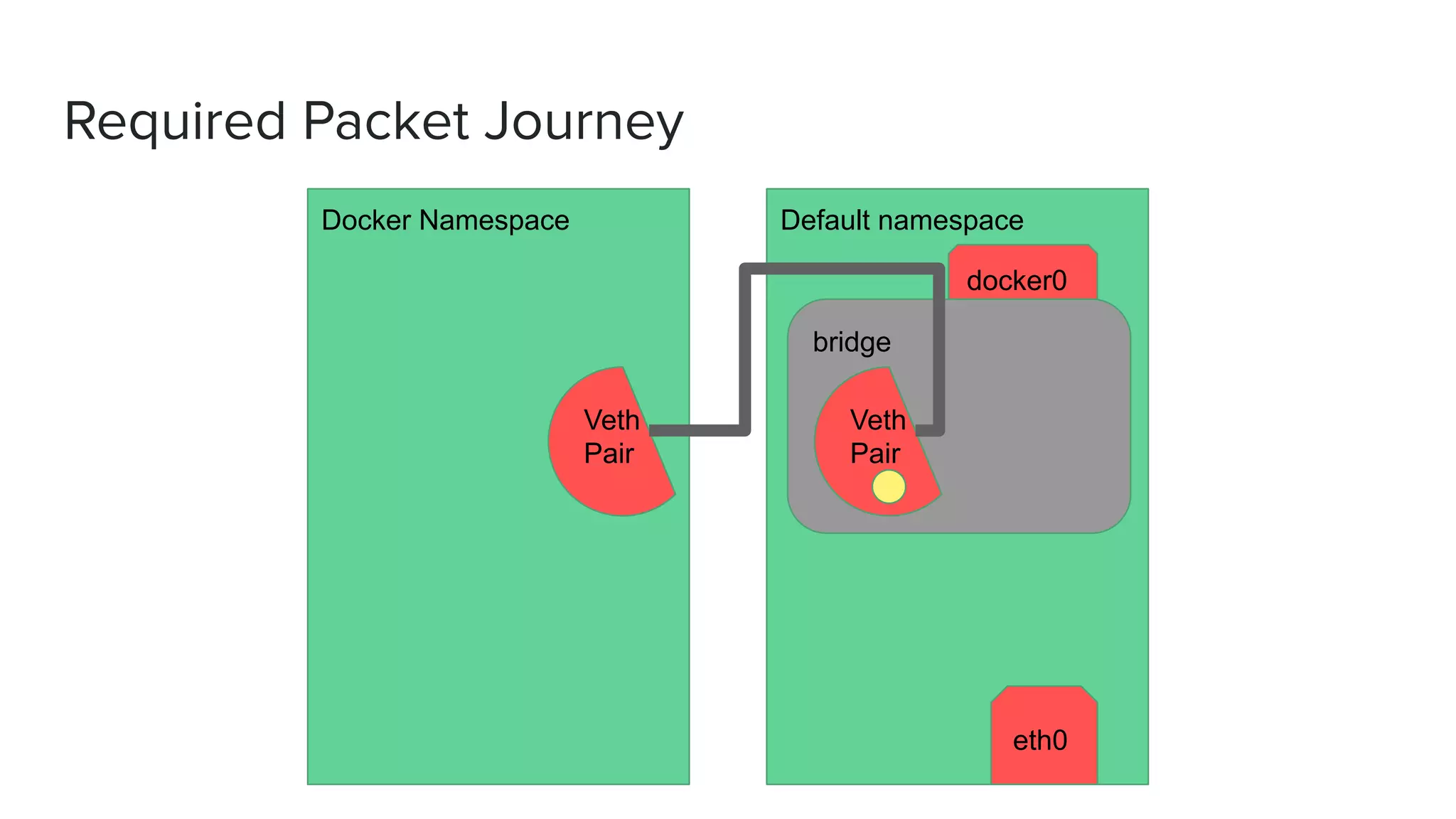 Required Packet Journey
Docker Namespace Default namespace
bridge
Veth
Pair
Veth
Pair
docker0
eth0
 