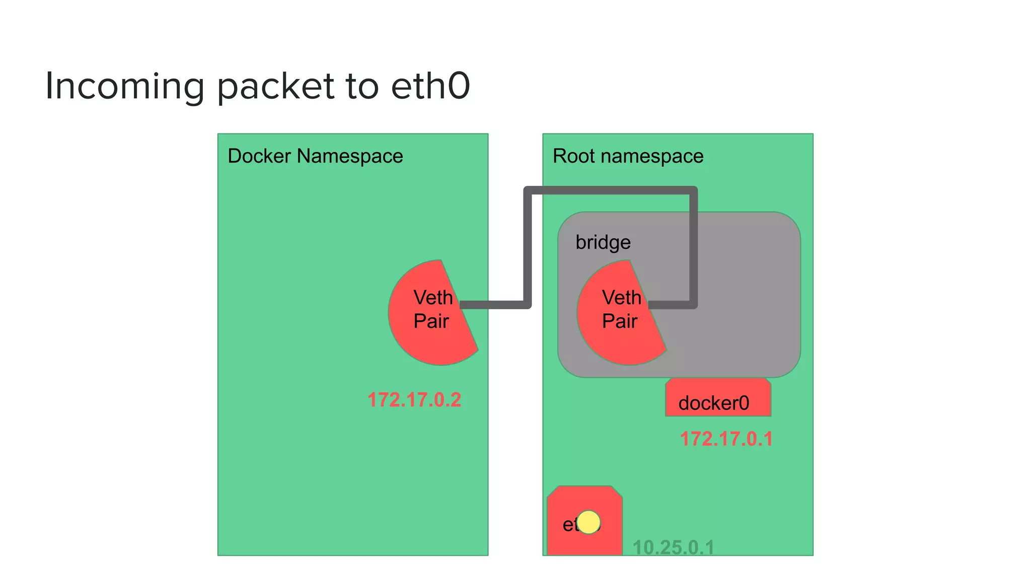 Incoming packet to eth0
Docker Namespace Root namespace
bridge
Veth
Pair
Veth
Pair
docker0
eth0
172.17.0.1
10.25.0.1
172.17.0.2
 