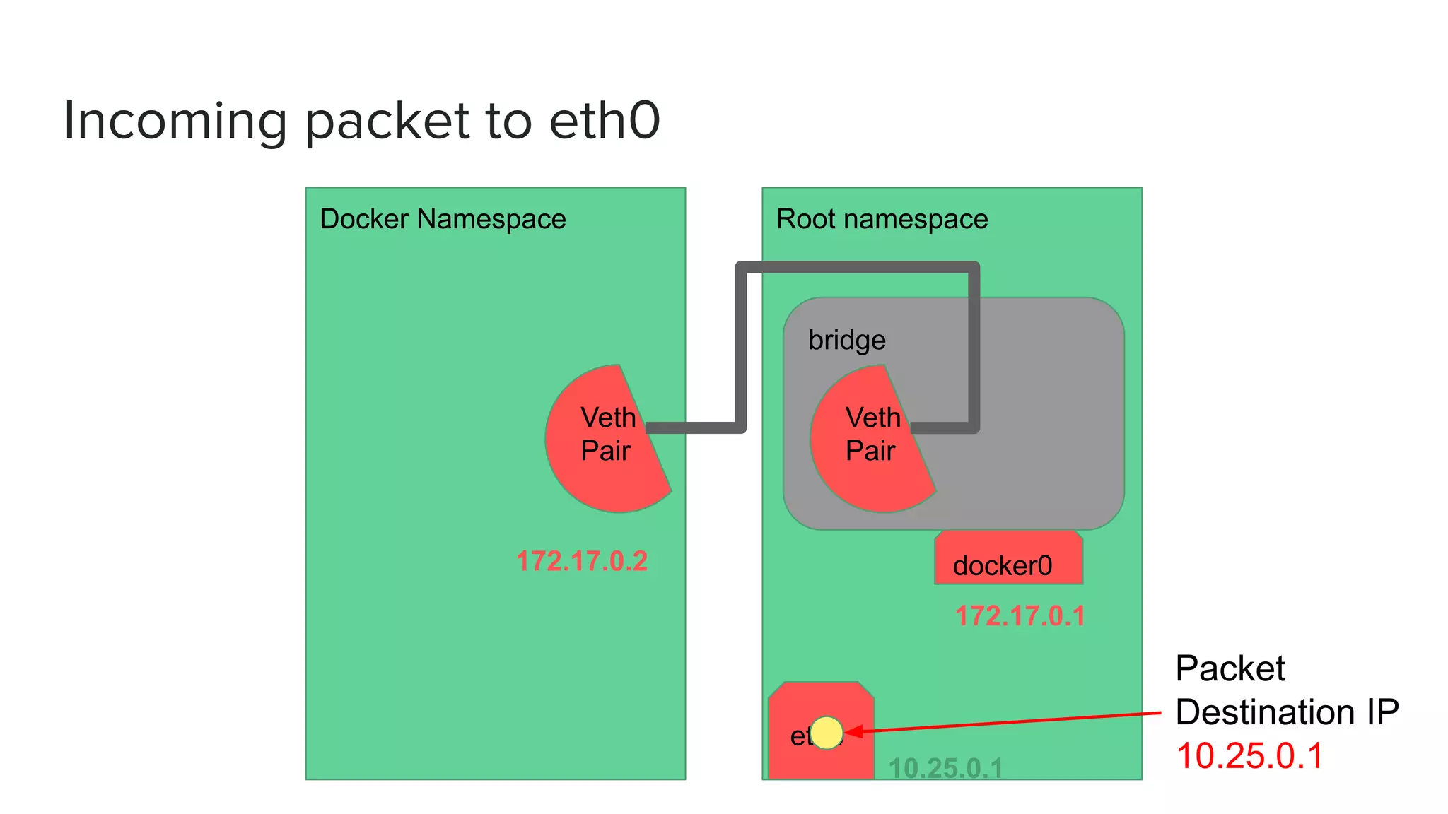Incoming packet to eth0
Docker Namespace Root namespace
bridge
Veth
Pair
Veth
Pair
docker0
eth0
172.17.0.1
10.25.0.1
172.17.0.2
Packet
Destination IP
10.25.0.1
 