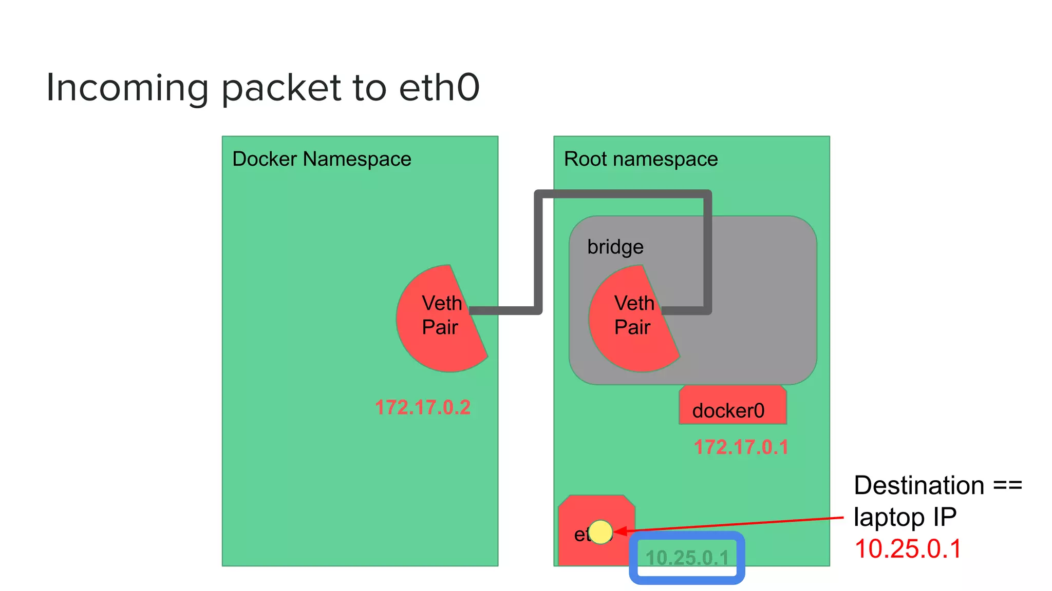 Incoming packet to eth0
Docker Namespace Root namespace
bridge
Veth
Pair
Veth
Pair
docker0
eth0
172.17.0.1
10.25.0.1
172.17.0.2
Destination ==
laptop IP
10.25.0.1
 