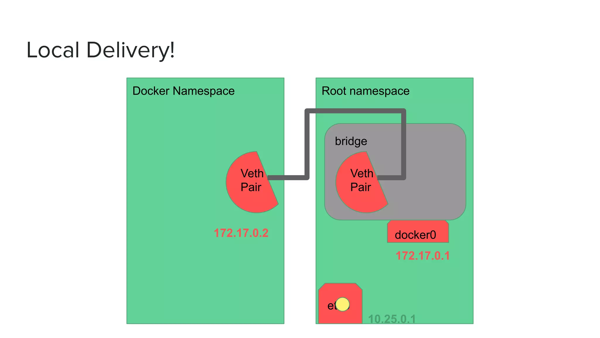 Local Delivery!
Docker Namespace Root namespace
bridge
Veth
Pair
Veth
Pair
docker0
eth0
172.17.0.1
10.25.0.1
172.17.0.2
 