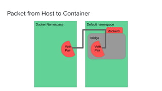 Packet from Host to Container
Docker Namespace Default namespace
bridge
Veth
Pair
Veth
Pair
docker0
 