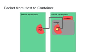 Packet from Host to Container
Docker Namespace Default namespace
bridge
Veth
Pair
Veth
Pair
docker0
 