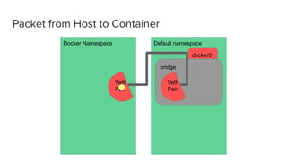 Packet from Host to Container
Docker Namespace Default namespace
bridge
Veth
Pair
Veth
Pair
docker0
 