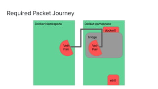 Required Packet Journey
Docker Namespace Default namespace
bridge
Veth
Pair
Veth
Pair
docker0
eth0
 