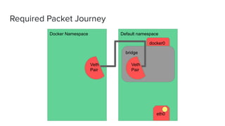 Required Packet Journey
Docker Namespace Default namespace
bridge
Veth
Pair
Veth
Pair
docker0
eth0
 