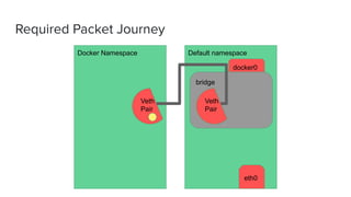 Required Packet Journey
Docker Namespace Default namespace
bridge
Veth
Pair
Veth
Pair
docker0
eth0
 