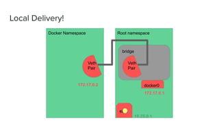 Local Delivery!
Docker Namespace Root namespace
bridge
Veth
Pair
Veth
Pair
docker0
eth0
172.17.0.1
10.25.0.1
172.17.0.2
 