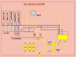 TG LUB OIL SYSTEM

                        GEAR BOX
ALT A END




                                                HP & THRUST
            ALT T END




                                   LP BEARING
                                                                                MOP




 1.4 LUB                                V 1,2,3
                                                                           G

                            14 CONTROL
                                                                                      EOP

                                                              LOC   LOC   LOC

                                                                                            AOP
                                                                                 F
 