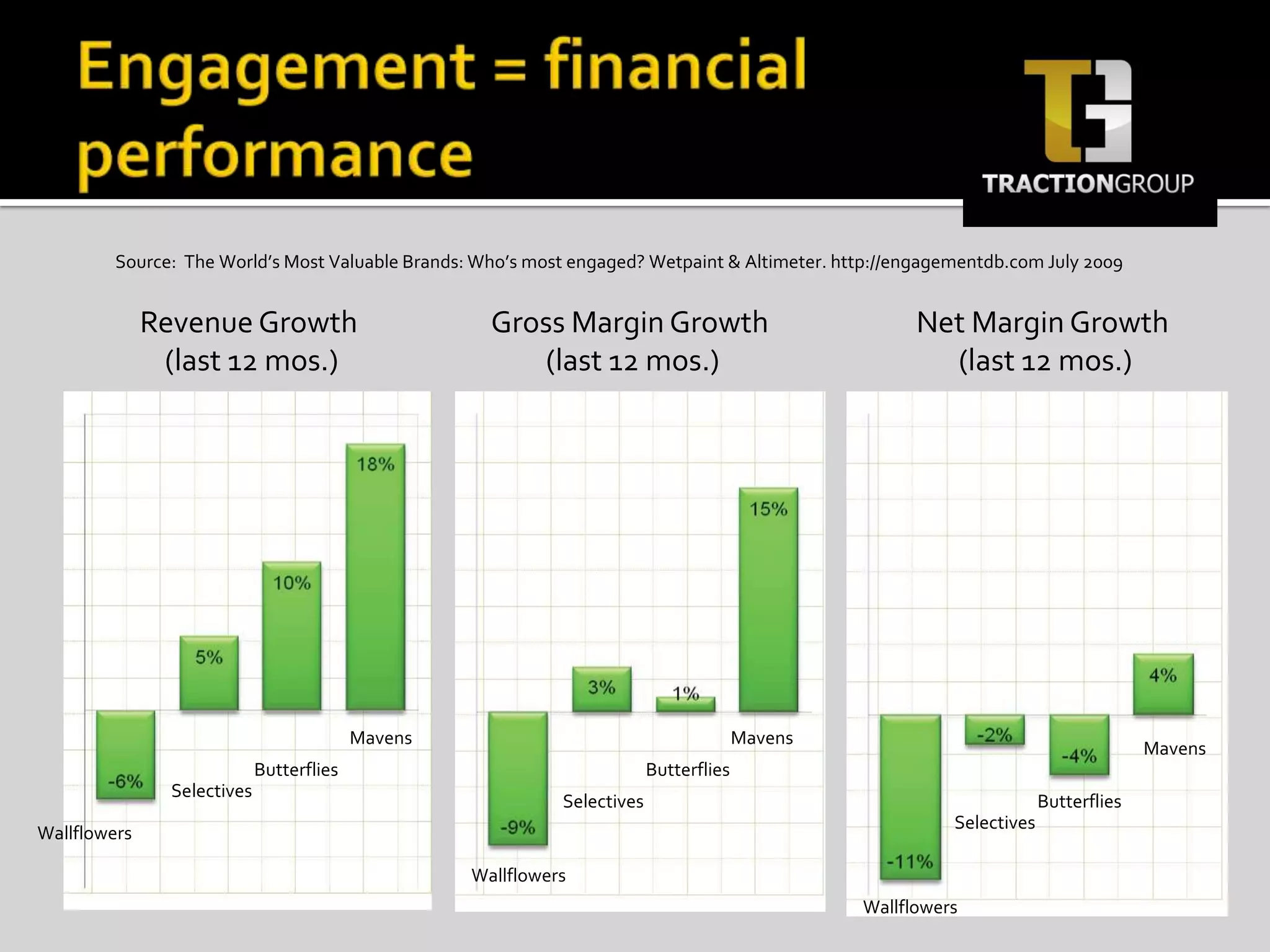 Engagement = financial performanceSource:  The World’s Most Valuable Brands: Who’s most engaged? Wetpaint & Altimeter. http://engagementdb.com July 2009Revenue Growth (last 12 mos.)Gross Margin Growth (last 12 mos.)Net Margin Growth (last 12 mos.)MavensMavensMavensButterfliesButterfliesSelectivesSelectivesButterfliesSelectivesWallflowersWallflowersWallflowers