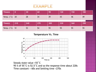 Time(s) 0 30 60 90 120 150 180
Temp. (˚C) 20 28 34 39 43 46 49
Time(s) 210 240 270 300 330 360 390
Temp. (˚C) 51 53 54 55 55 55 55
Steady state value =55˚C
95 % of 55˚C is 52.5˚C and so the response time about 228s
Time constant ≈ 60s and Settling time ≈270s
0
10
20
30
40
50
60
0 100 200 300 400 500
Temperature(˚C)
Time (s)
Temperature Vs. Time
 