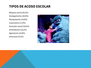TIPOS DE ACOSO ESCOLAR
Bloqueo social (29,3%)
Hostigamiento (20,9%)
Manipulación (19,9%)
Coacciones (17,4%)
Exclusión social (16,0%)
Intimidación (14,2%)
Agresiones (12,8%)
Amenazas (9,3%)
 