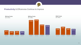 Productivity & Efficiencies Continue to Improve
12
$3.12
$2.47 $2.59 $2.46
Q3 2014 Q3 2015 Q3 2016 Q3 2017
Mining Costs
($/t mined)
Milling Costs
($/t milled)
$15.96 $16.50
$11.05
$10.46
Q3 2014 Q3 2015 Q3 2016 Q3 2017
G&A Costs
($/t milled)
$4.46
$5.66
$4.55
$4.16
Q3 2014 Q3 2015 Q3 2016 Q3 2017
 