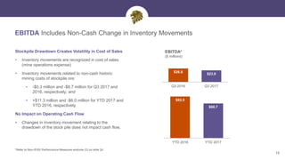 EBITDA Includes Non-Cash Change in Inventory Movements
15
$26.8
$23.0
Q3 2016 Q3 2017
EBITDA*
($ millions)
$82.5
$68.7
YTD 2016 YTD 2017
Stockpile Drawdown Creates Volatility in Cost of Sales
• Inventory movements are recognized in cost of sales
(mine operations expense)
• Inventory movements related to non-cash historic
mining costs of stockpile ore:
• -$0.3 million and -$8.7 million for Q3 2017 and
2016, respectively; and
• +$11.3 million and -$6.0 million for YTD 2017 and
YTD 2016, respectively.
No Impact on Operating Cash Flow
• Changes in inventory movement relating to the
drawdown of the stock pile does not impact cash flow.
*Refer to Non-IFRS Performance Measures endnote (2) on slide 24
 