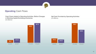 $13.3
$10.2
$58.4
$38.9
Q3 2016 Q3 2017 YTD 2016 YTD 2017
Operating Cash Flows
16
Net Cash Provided by Operating Activities
($ millions)
$8.0
$11.9
$52.0
$57.9
Q3 2016 Q3 2017 YTD 2016 YTD 2017
Cash Flows related to Operating Activities, Before Changes
in Working Capital Excluding Inventories
($ millions)
 