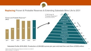 (8)
80
140
270
590
350
660
2.7M Proven &
Probable Reserves(1)
(As at June 30, 2017)Proven and Probable Reserves(1)
(Moz)
Replacing Proven & Probable Reserves & Extending Sabodala Mine Life to 2031
7
1.4
1.6
2.8 2.6 2.6 2.7
2011 2012 2013 2014 2015 2017
280
240
40
60
Sabodala Profile 2018-2022: Production of 200,000 ounces per year and total free cash flow of $230 million
Maki
Medina
Goumbati West
& Kobokoto
*Refer to Non-IFRS Performance Measures endnote (2) on slide 24
Refer to endnote (1) on slide 24
 