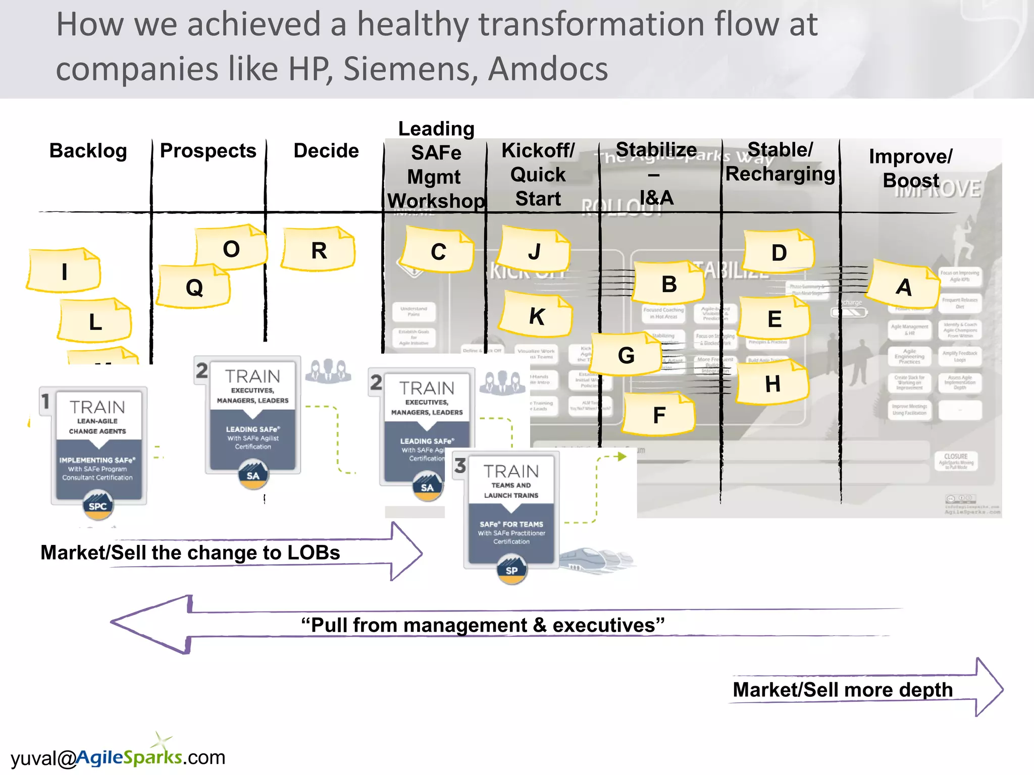 yuval@ .com
How we achieved a healthy transformation flow at
companies like HP, Siemens, Amdocs
Improve/
Boost
Backlog
I
DecideProspects Stable/
Recharging
F
B
Leading
SAFe
Mgmt
Workshop
Kickoff/
Quick
Start
Stabilize
–
I&A
L
N
“Pull from management & executives”
E
D
Market/Sell more depth
Q
R
Market/Sell the change to LOBs
G
 