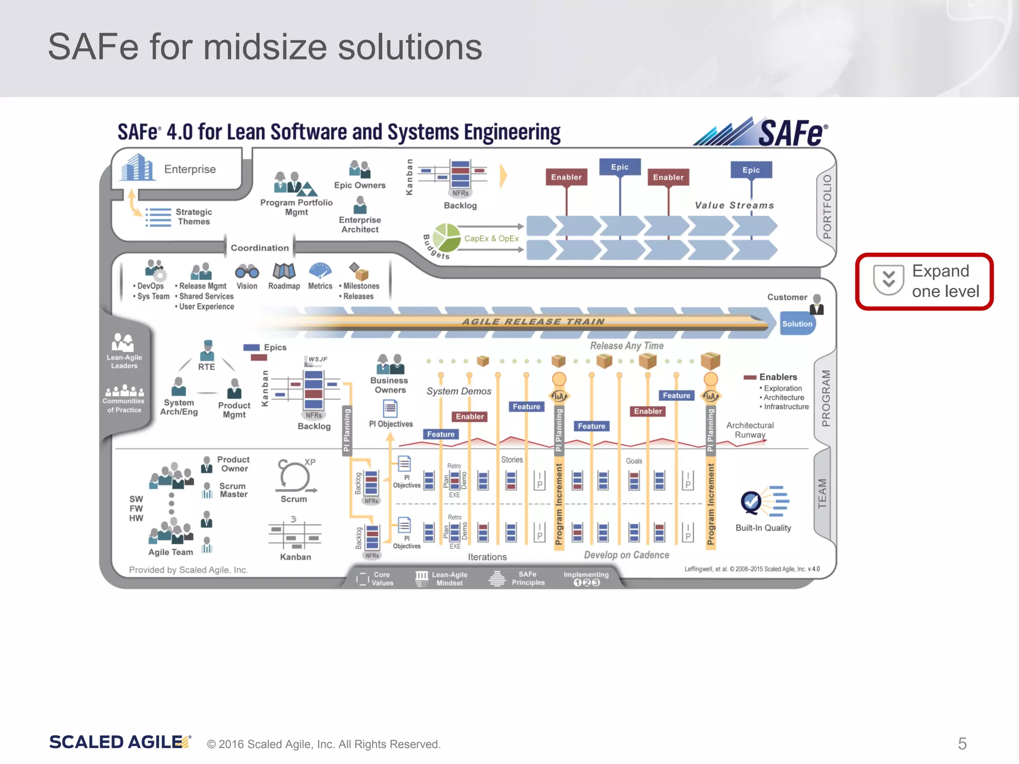 5© 2016 Scaled Agile, Inc. All Rights Reserved.
SAFe for midsize solutions
Expand
one level
 