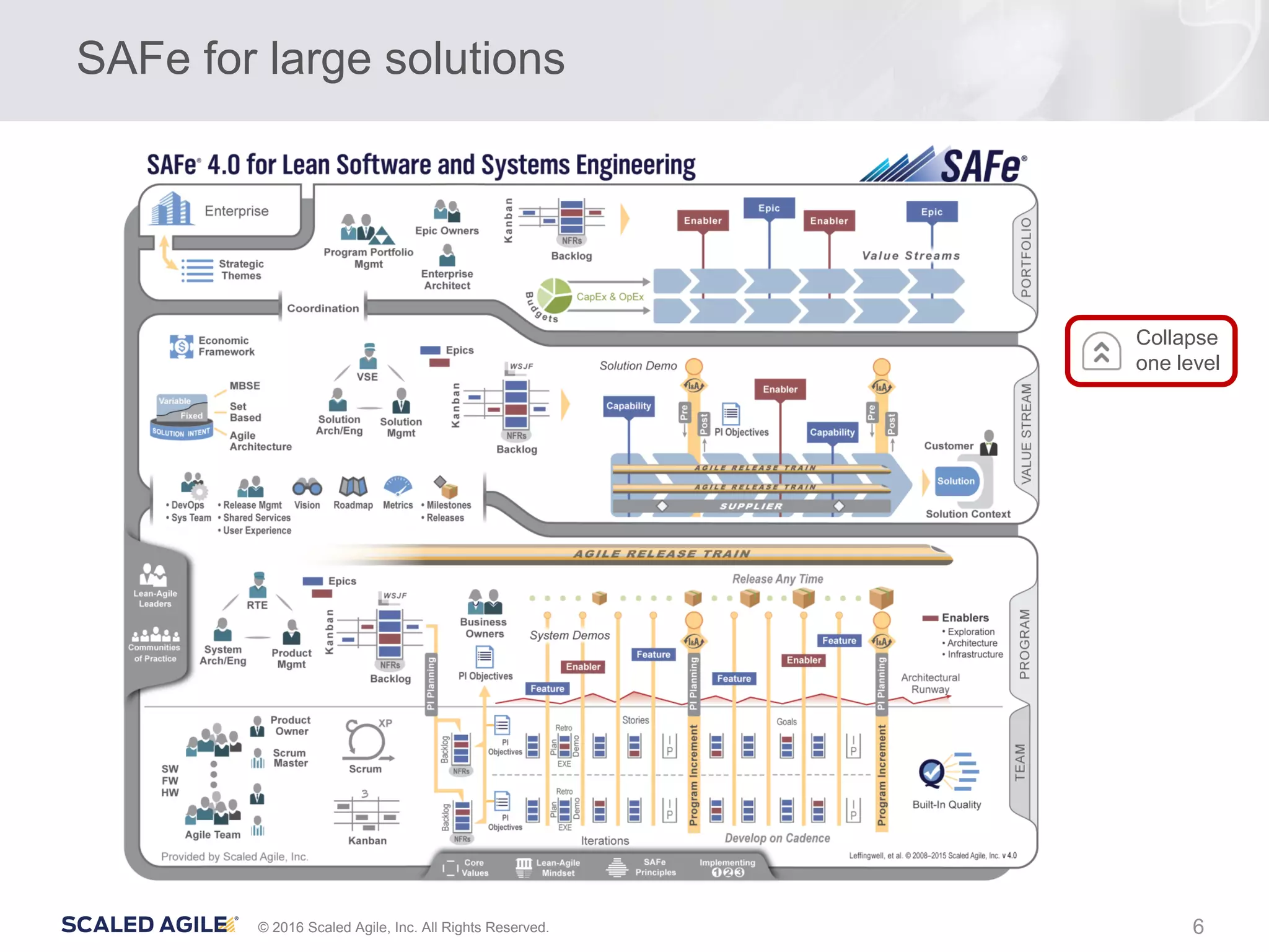 6© 2016 Scaled Agile, Inc. All Rights Reserved.
SAFe for large solutions
Collapse
one level
 