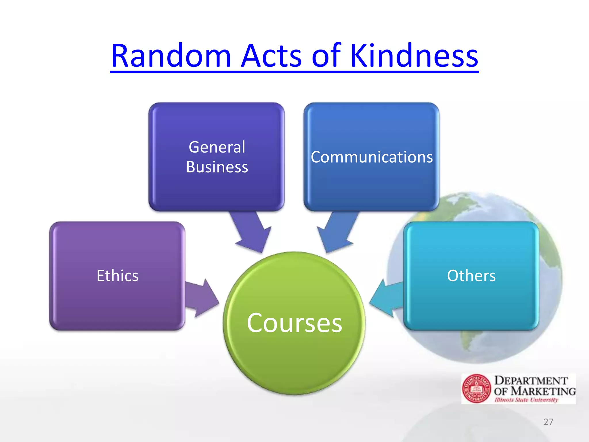 Random Acts of Kindness

         General
                    Communications
         Business




Ethics                               Others

                Courses


                                              27
 