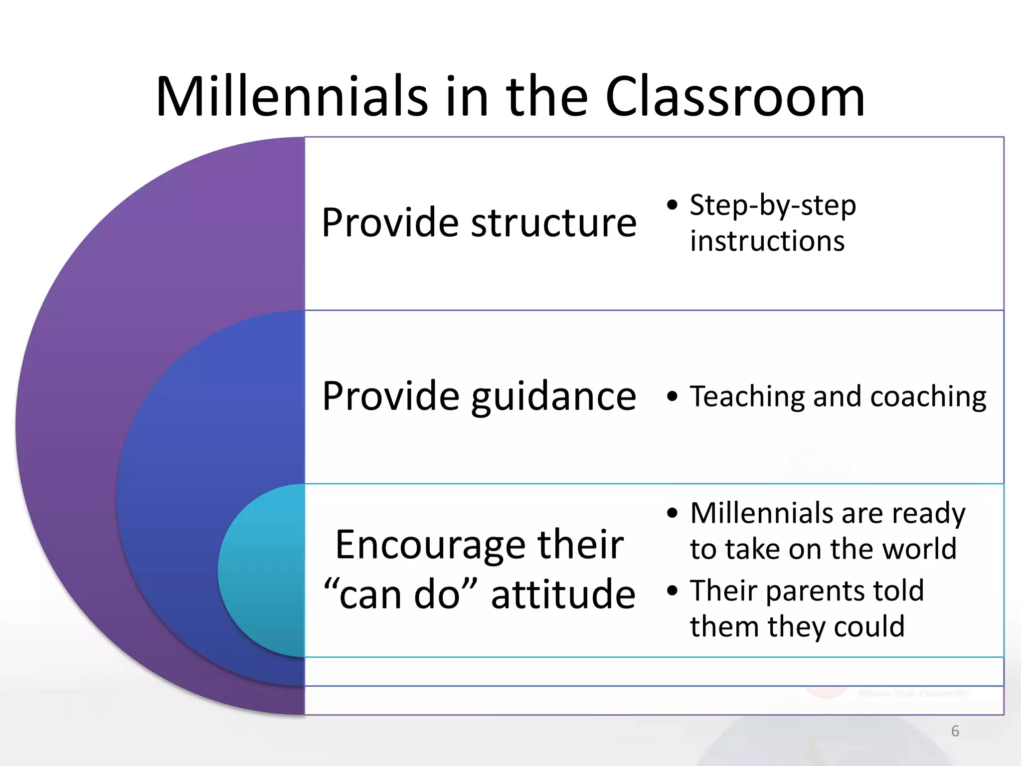 Millennials in the Classroom
                          • Step-by-step
      Provide structure     instructions



      Provide guidance    • Teaching and coaching


                          • Millennials are ready
       Encourage their      to take on the world
      “can do” attitude   • Their parents told
                            them they could


                                               6
 
