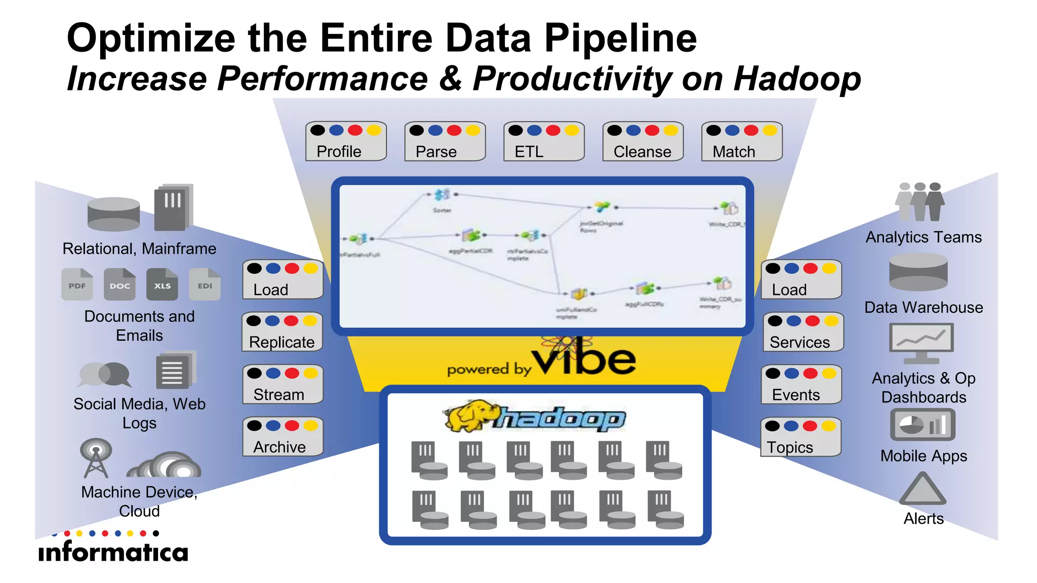 Optimize the Entire Data Pipeline
Increase Performance & Productivity on Hadoop
Archive
Profile Parse CleanseETL Match
Stream
Load Load
Services
Events
Replicate
Topics
Machine Device,
Cloud
Documents and
Emails
Relational, Mainframe
Social Media, Web
Logs
Data Warehouse
Mobile Apps
Analytics & Op
Dashboards
Alerts
Analytics Teams
 
