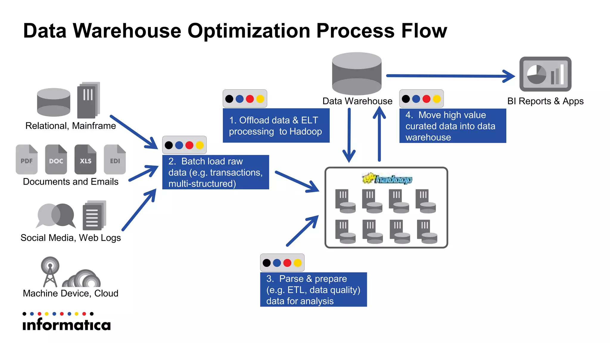 Data Warehouse Optimization Process Flow
BI Reports & AppsData Warehouse
1. Offload data & ELT
processing to Hadoop
3. Parse & prepare
(e.g. ETL, data quality)
data for analysis
4. Move high value
curated data into data
warehouse
2. Batch load raw
data (e.g. transactions,
multi-structured)
Relational, Mainframe
Documents and Emails
Social Media, Web Logs
Machine Device, Cloud
 