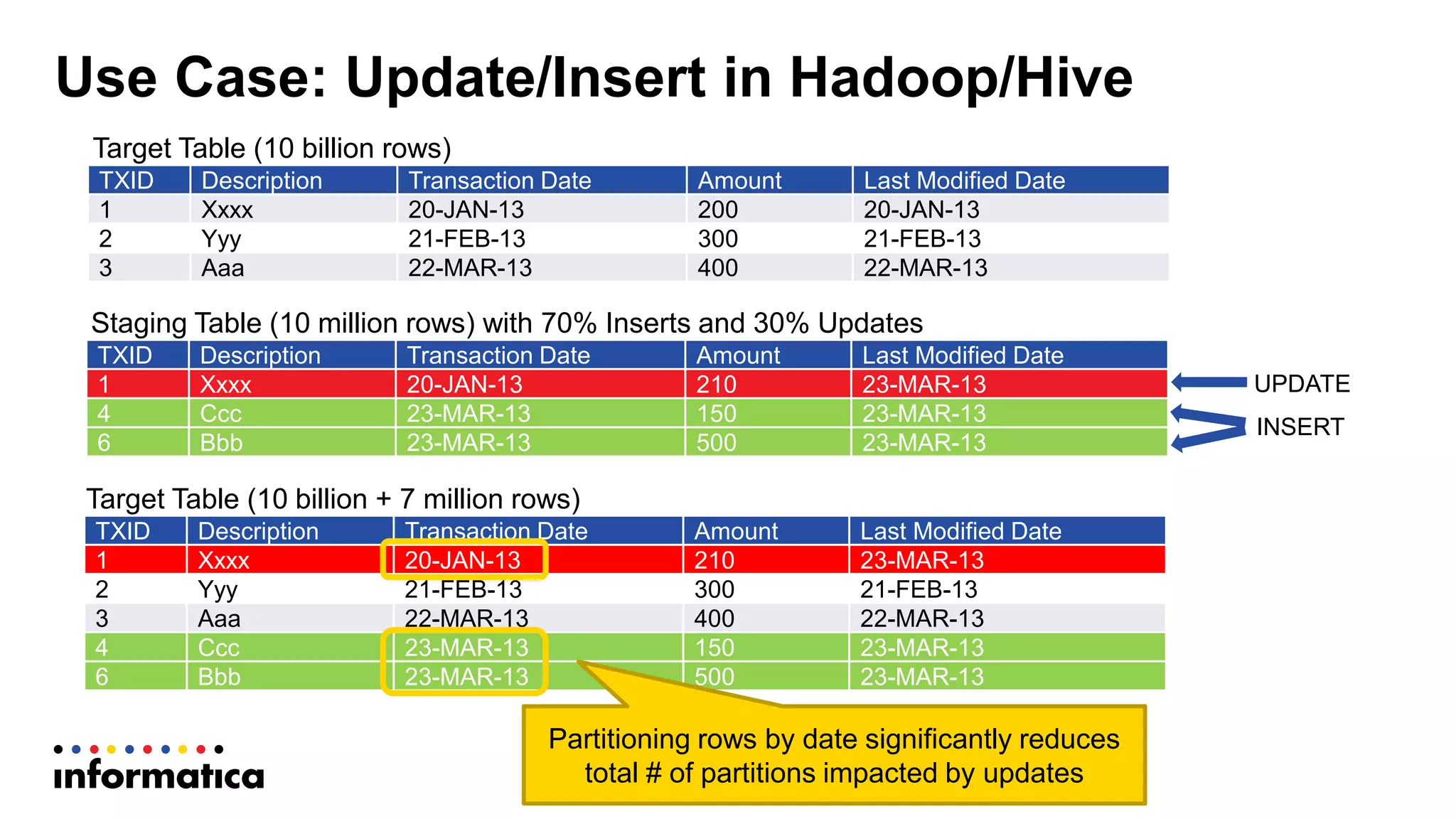 Use Case: Update/Insert in Hadoop/Hive
TXID Description Transaction Date Amount Last Modified Date
1 Xxxx 20-JAN-13 200 20-JAN-13
2 Yyy 21-FEB-13 300 21-FEB-13
3 Aaa 22-MAR-13 400 22-MAR-13
TXID Description Transaction Date Amount Last Modified Date
1 Xxxx 20-JAN-13 210 23-MAR-13
2 Yyy 21-FEB-13 300 21-FEB-13
3 Aaa 22-MAR-13 400 22-MAR-13
4 Ccc 23-MAR-13 150 23-MAR-13
6 Bbb 23-MAR-13 500 23-MAR-13
Target Table (10 billion + 7 million rows)
Target Table (10 billion rows)
TXID Description Transaction Date Amount Last Modified Date
1 Xxxx 20-JAN-13 210 23-MAR-13
4 Ccc 23-MAR-13 150 23-MAR-13
6 Bbb 23-MAR-13 500 23-MAR-13
Staging Table (10 million rows) with 70% Inserts and 30% Updates
UPDATE
INSERT
Partitioning rows by date significantly reduces
total # of partitions impacted by updates
 