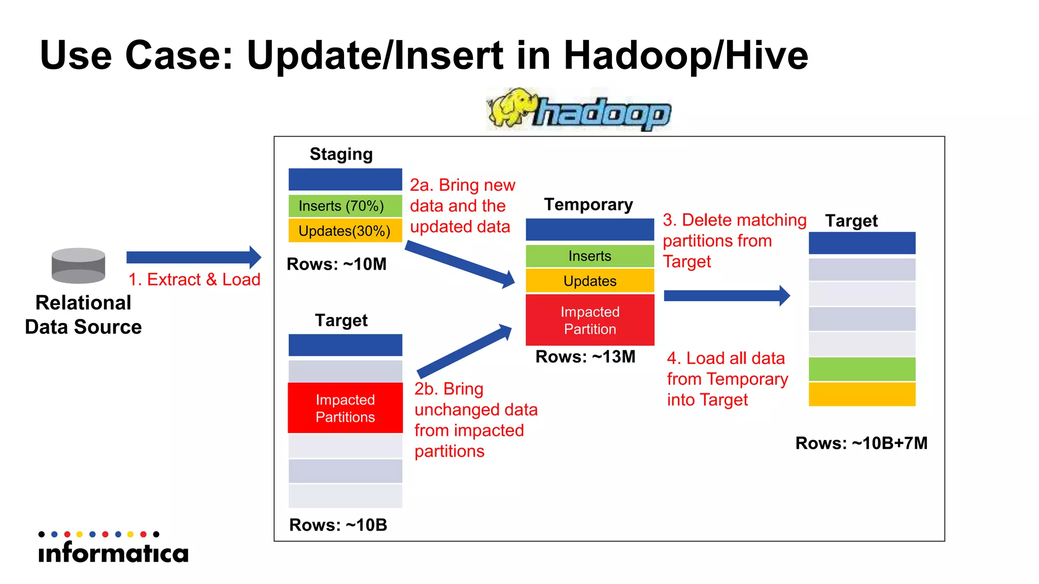 Use Case: Update/Insert in Hadoop/Hive
Relational
Data Source
Inserts (70%)
Updates(30%)
Staging
Target
Target
Rows: ~10M
Rows: ~10B
Rows: ~10B
Inserts
Updates
Temporary
Rows: ~13M
1. Extract & Load
2b. Bring
unchanged data
from impacted
partitions
2a. Bring new
data and the
updated data 3. Delete matching
partitions from
Target
4. Load all data
from Temporary
into TargetImpacted
Partitions
Rows: ~10B+7M
Impacted
Partition
 