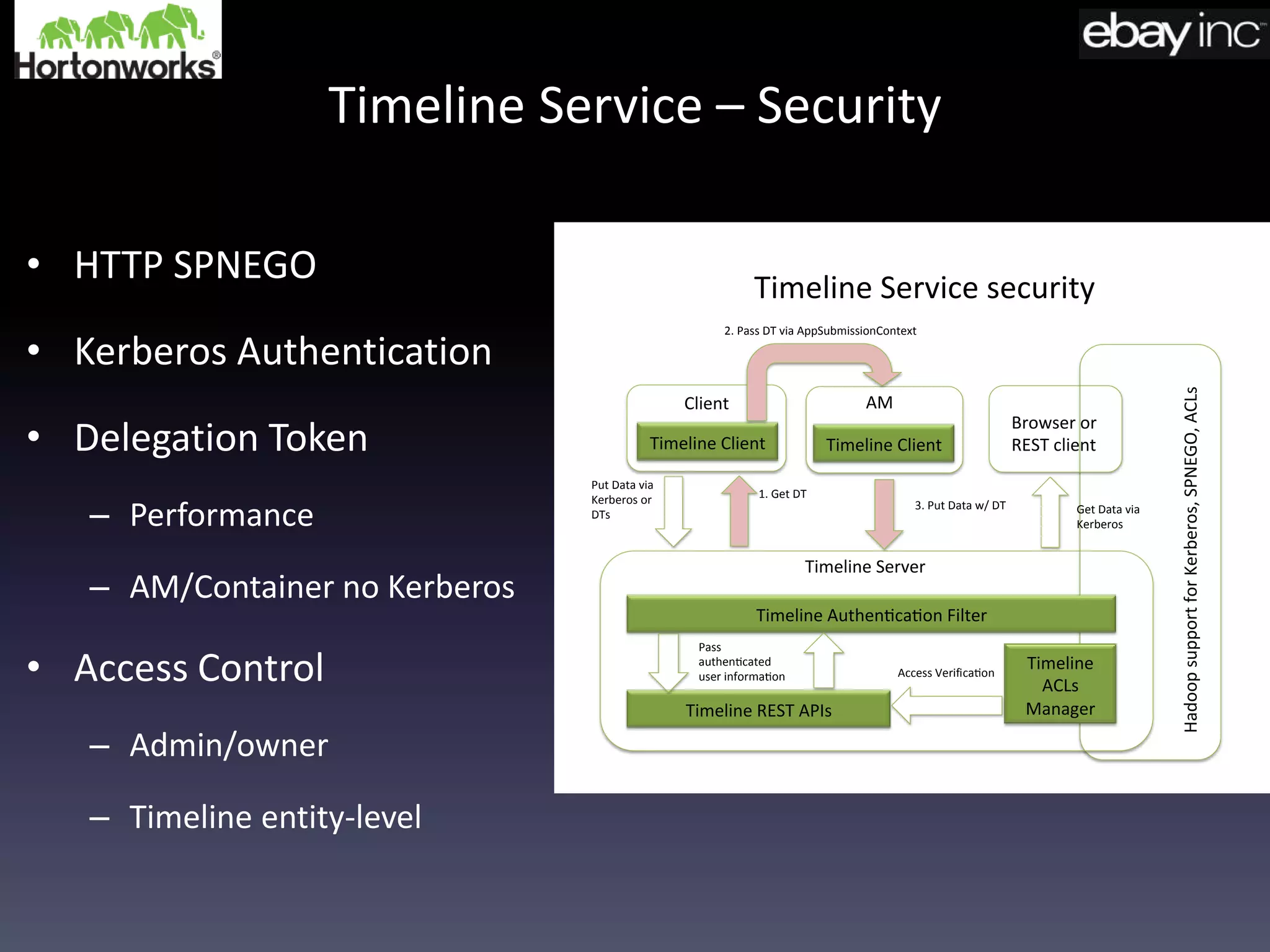 Timeline Service – Security
• HTTP SPNEGO
• Kerberos Authentication
• Delegation Token
– Performance
– AM/Container no Kerberos
• Access Control
– Admin/owner
– Timeline entity-level
Browser or
REST clientTimeline Client Timeline Client
Client AM
2. Pass DT via AppSubmissionContext
1. Get DT
Put Data via
Kerberos or
DTs
3. Put Data w/ DT
Timeline Authen ca on Filter
Timeline REST APIs
Timeline
ACLs
Manager
Access Verifica on
Pass
authen cated
user informa on
Get Data via
Kerberos
HadoopsupportforKerberos,SPNEGO,ACLs
Timeline Service security
Timeline Server
 