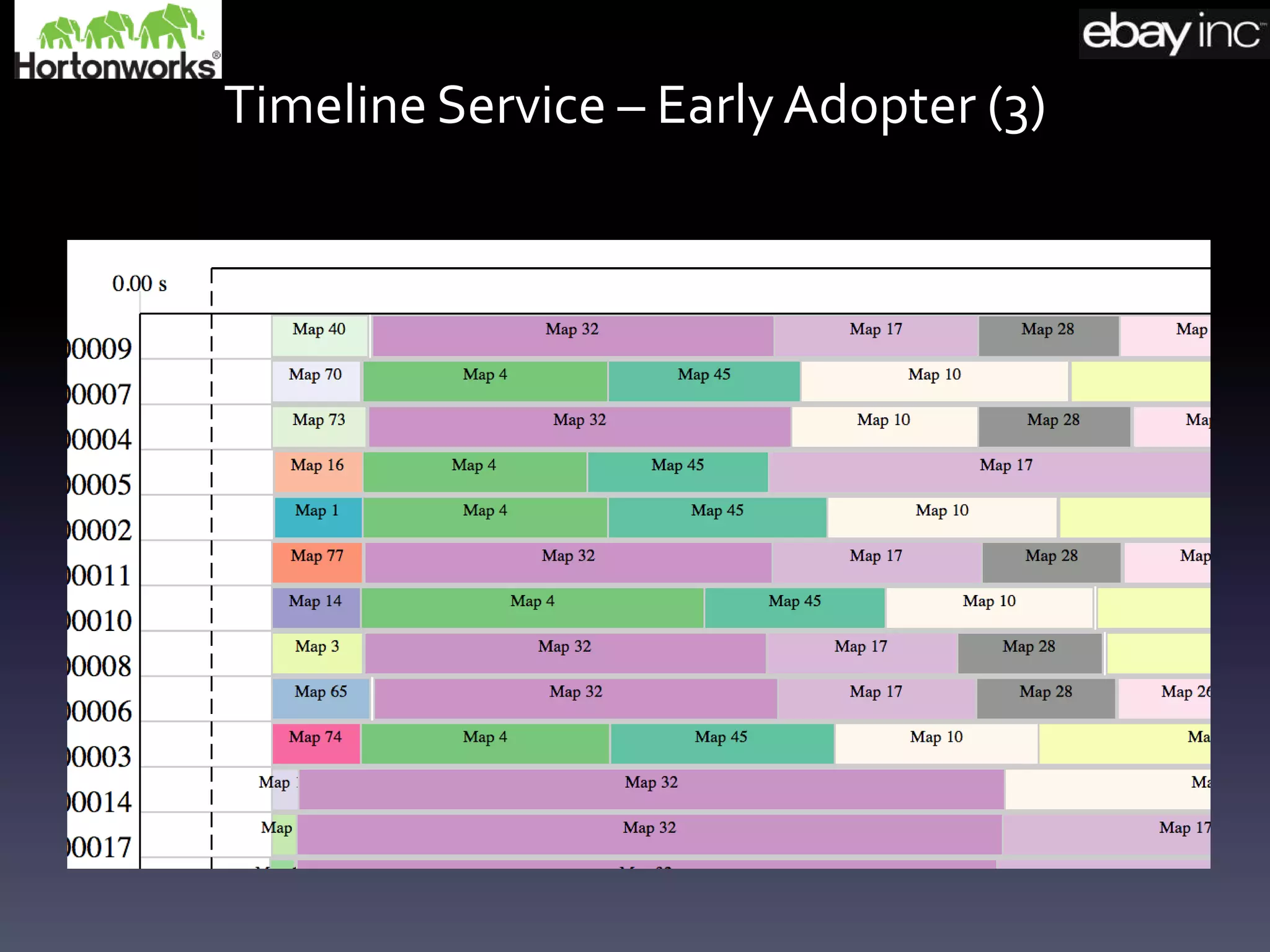 Timeline Service – Early Adopter (3)
 