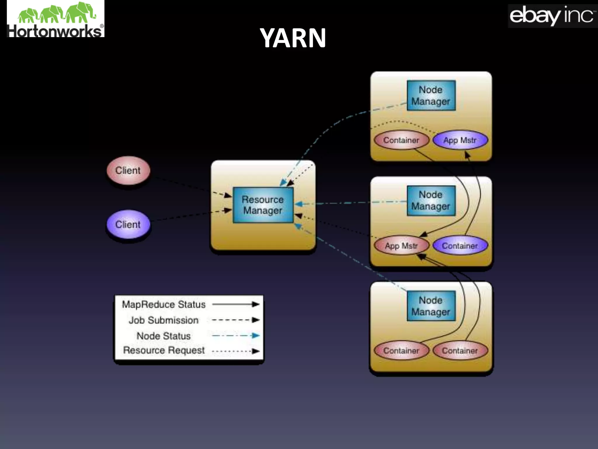YARN
 