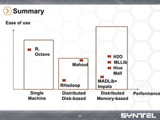 Summary
Performance
Ease of use
Distributed
Disk-based
Distributed
Memory-based
Single
Machine
R,
Octave
Mahout
RHadoop
H2...