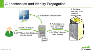 © Hortonworks Inc. 2014
Authentication and Identity Propagation
1. REST API Request
2. HTTP Basic Auth Challenge
kminder:secret
3. Authenticate kminder:secret
knox
keytab
4. Authenticates as
knox via SPNego
(i.e. Kerberos)
5. REST API Request
doAs kminder
0. Configure
knox user to be
known as
trusted proxy
LDAP
 
