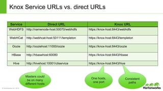 © Hortonworks Inc. 2014
Knox Service URLs vs. direct URLs
Service Direct URL Knox URL
WebHDFS http://namenode-host:50070/webhdfs https://knox-host:8443/webhdfs
WebHCat http://webhcat-host:50111/templeton https://knox-host:8443/templeton
Oozie http://ooziehost:11000/oozie https://knox-host:8443/oozie
HBase http://hbasehost:60080 https://knox-host:8443/hbase
Hive http://hivehost:10001/cliservice https://knox-host:8443/hive
Masters could
be on many
different hosts
One hosts,
one port
Consistent
paths
 