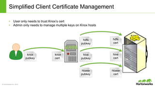 © Hortonworks Inc. 2014
Simplified Client Certificate Management
hdfs
cert
hive
cert
hbase
cert
knox
cert
knox
pubkey
hive
pubkey
hbase
pubkey
hdfs
pubkey
• User only needs to trust Knox’s cert
• Admin only needs to manage multiple keys on Knox hosts
 