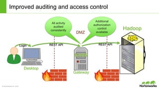 © Hortonworks Inc. 2014
REST APILogin REST API
Hadoop
Improved auditing and access control
DMZ
Desktop
Gateway
All activity
audited
consistently
Additional
authorization
control
available
 