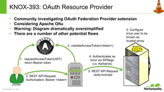 © Hortonworks Inc. 2014
KNOX-393: OAuth Resource Provider
• Community investigating OAuth Federation Provider extension
• Considering Apache Oltu
• Warning: Diagram dramatically oversimplified
• There are a number of other potential flows
2. REST API Request
Authorization: Bearer <token>
3. validateAccessToken(<token>)
4. Authenticates as
knox via SPNego
(i.e. Kerberos)
5. REST API Request
doAs kminder
0. Configure
knox user to be
known as
trusted proxy
1. requestAccessToken(JWT)
return Bearer token
kminder
 