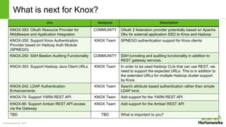© Hortonworks Inc. 2014
What is next for Knox?
Jira Assignee Description
KNOX-393: OAuth Resource Provider for
Middleware and Application Integration
COMMUNITY OAuth 2 federation provider potentially based on Apache
Oltu for external application SSO to Knox and Hadoop
KNOX-355: Support Knox Authentication
Provider based on Hadoop Auth Module
(SPNEGO)
KNOX Team SPNEGO authentication support for Knox clients
KNOX-250: SSH Bastion Auditing Functionality COMMUNITY SSH tunneling and auditing functionality in addition to
REST gateway services.
KNOX-353: Support Hadoop Java Client URLs KNOX Team In order to be used Hadoop CLIs that can use REST, we
need to support the expected URLs. This is in addition to
the extended URLs for multiple Hadoop cluster support
by Knox.
KNOX-242: LDAP Authentication
Enhancements
KNOX Team Search attribute based authentication rather than simple
LDAP bind.
KNOX-74: Support YARN REST API KNOX Team Add support for the YARN REST API
KNOX-66: Support Ambari REST API access
via the Gateway
KNOX Team Add support for the Ambari REST API
TBD TBD What is important to you?
 